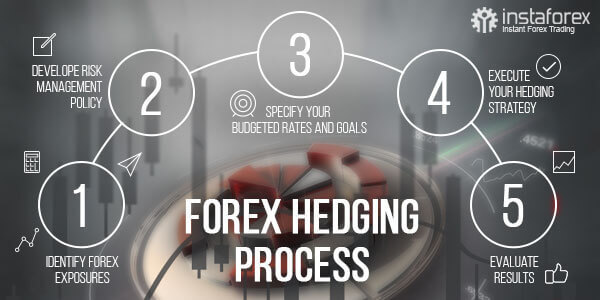 Prcesso de  hedging de Forex
